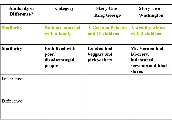 Similarity or Difference? Category Story One. King George Story Two. Washington Similarity Both are