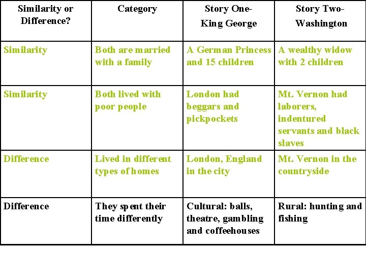 Similarity or Difference? Category Story One. King George Story Two. Washington Similarity Both are