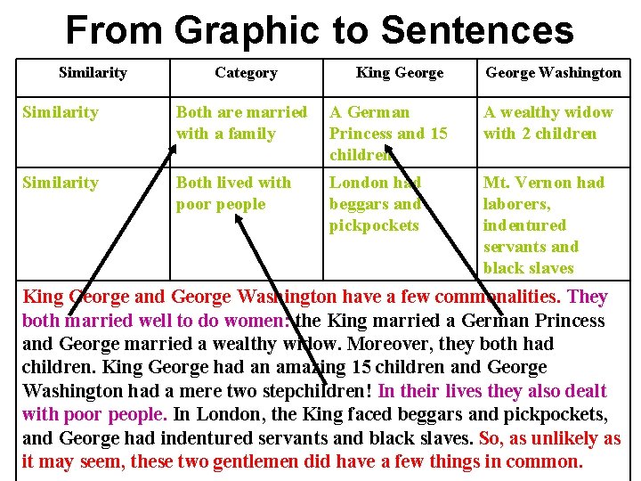 From Graphic to Sentences Similarity Category King George Washington Similarity Both are married with