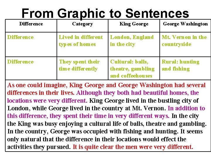 From Graphic to Sentences Difference Category King George Washington Difference Lived in different types