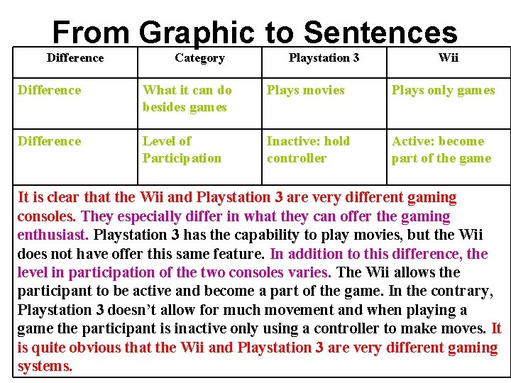 From Graphic to Sentences Difference Category Playstation 3 Wii Difference What it can do