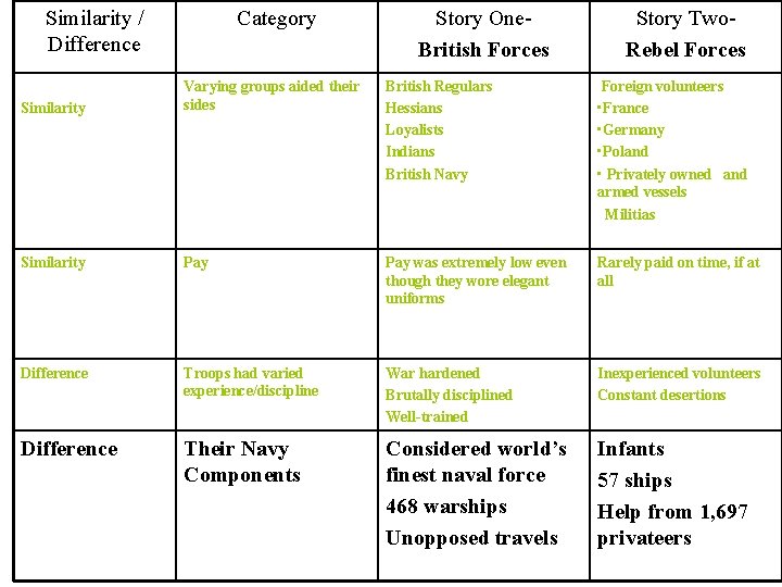 Similarity / Difference Category Story One. British Forces Story Two. Rebel Forces Similarity Varying