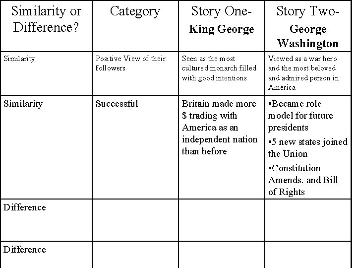 Similarity or Difference? Category Story One- Story Two- King George Washington Similarity Positive View