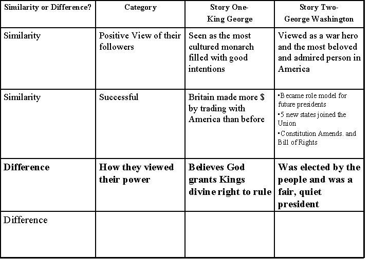 Similarity or Difference? Category Story One. King George Story Two. George Washington Similarity Positive