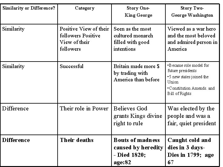 Similarity or Difference? Category Story One. King George Story Two. George Washington Similarity Positive