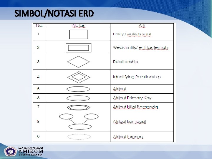 SIMBOL/NOTASI ERD SEKOLAH TINGGI MANAJEMEN INFORMATIKA DAN KOMPUTER AMIKOM PURWOKERTO 