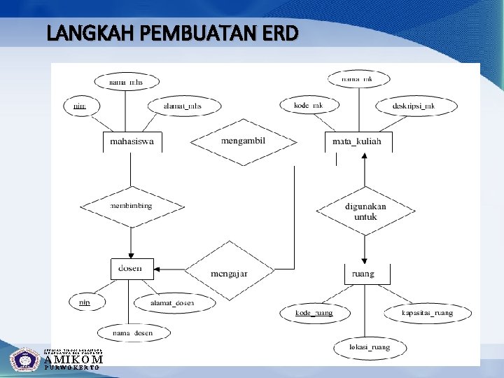 LANGKAH PEMBUATAN ERD SEKOLAH TINGGI MANAJEMEN INFORMATIKA DAN KOMPUTER AMIKOM PURWOKERTO 