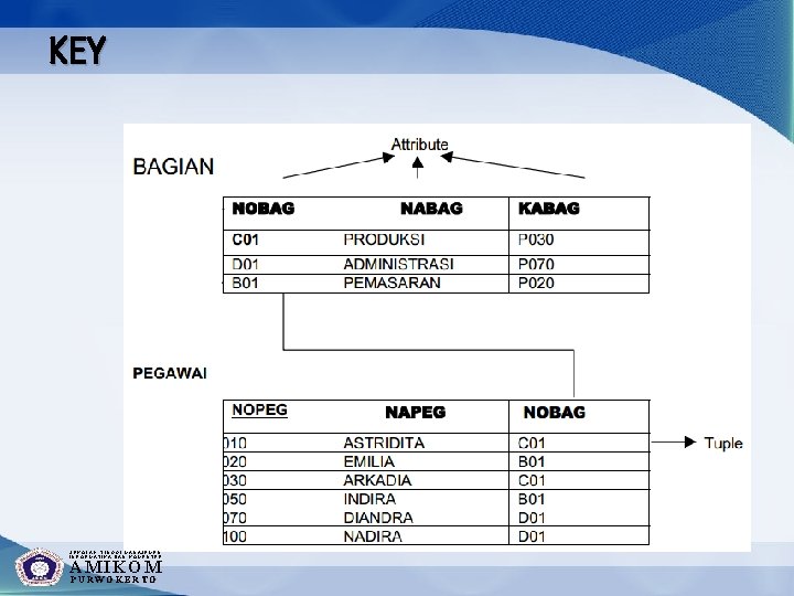 KEY SEKOLAH TINGGI MANAJEMEN INFORMATIKA DAN KOMPUTER AMIKOM PURWOKERTO 