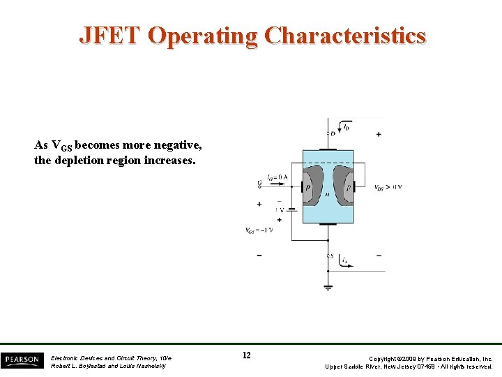 JFET Operating Characteristics As VGS becomes more negative, the depletion region increases. Electronic Devices