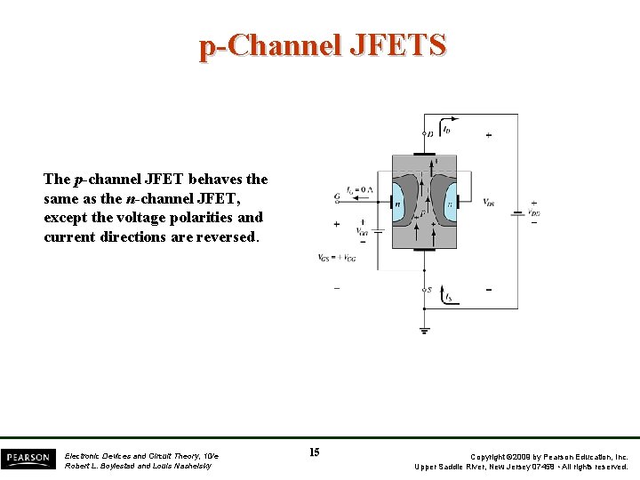 p-Channel JFETS The p-channel JFET behaves the same as the n-channel JFET, except the