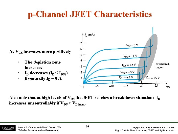 p-Channel JFET Characteristics As VGS increases more positively • • • The depletion zone