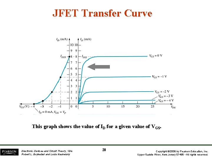 JFET Transfer Curve This graph shows the value of ID for a given value