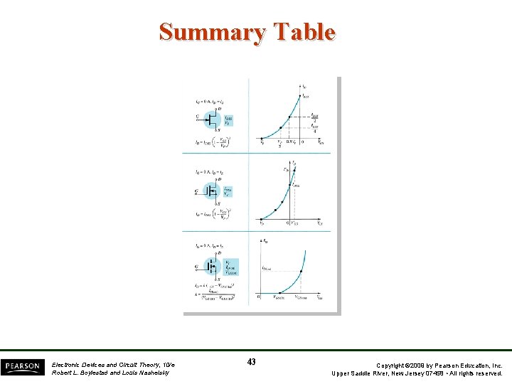 Summary Table Electronic Devices and Circuit Theory, 10/e Robert L. Boylestad and Louis Nashelsky