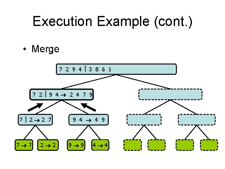 Execution Example (cont. ) • Merge 7 2 9 4 3 8 6 1