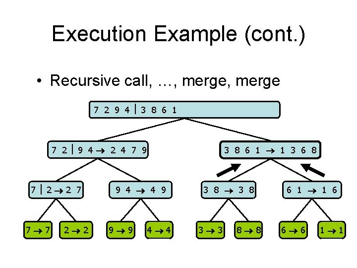 Execution Example (cont. ) • Recursive call, …, merge 7 2 9 4 3