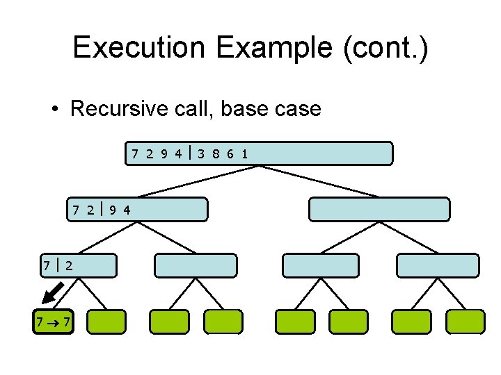 Execution Example (cont. ) • Recursive call, base case 7 2 9 4 3