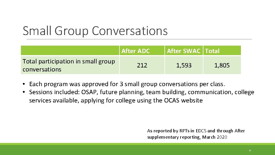 Small Group Conversations After ADC Total participation in small group conversations 212 After SWAC