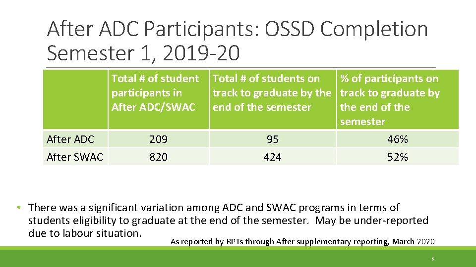 After ADC Participants: OSSD Completion Semester 1, 2019 -20 Total # of student participants