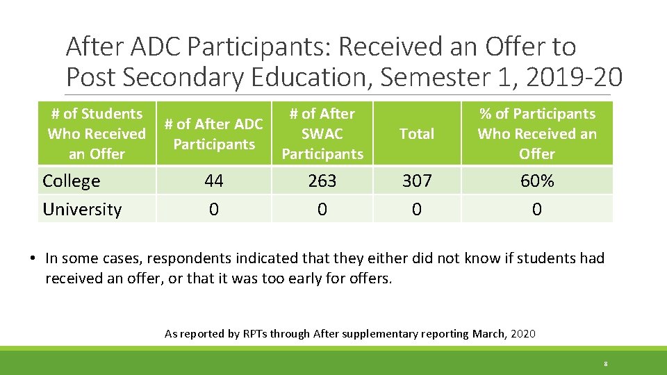After ADC Participants: Received an Offer to Post Secondary Education, Semester 1, 2019 -20