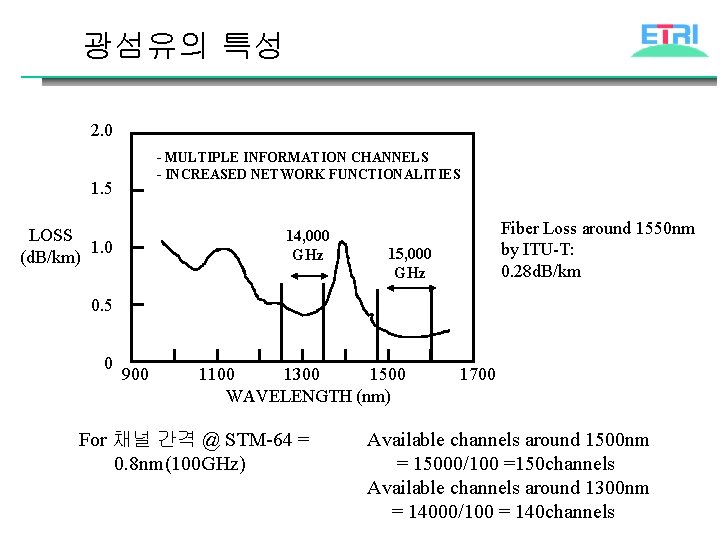 광섬유의 특성 2. 0 - MULTIPLE INFORMATION CHANNELS - INCREASED NETWORK FUNCTIONALITIES 1. 5