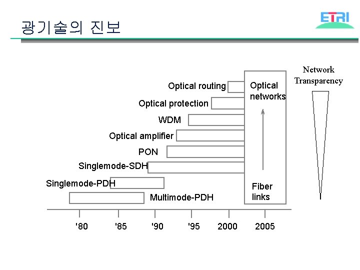 광기술의 진보 Optical routing Optical protection Optical networks WDM Optical amplifier PON Singlemode-SDH Singlemode-PDH