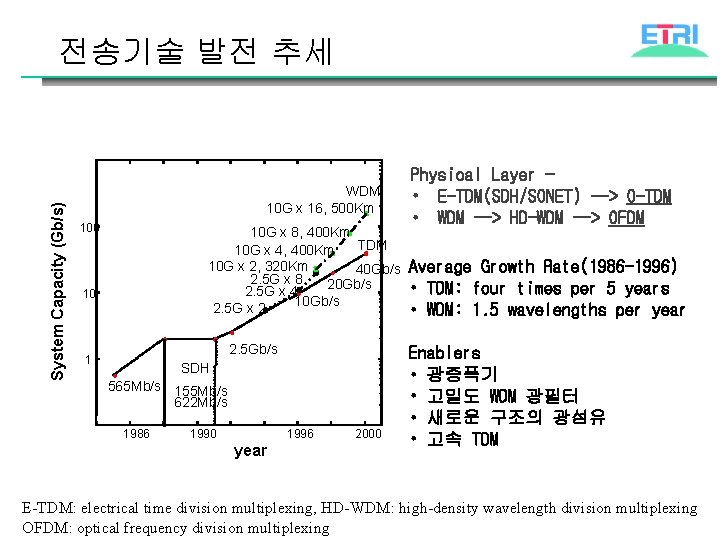 System Capacity (Gb/s) 전송기술 발전 추세 WDM 10 G x 16, 500 Km 100