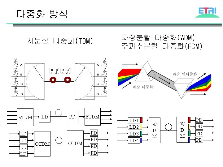 다중화 방식 시분할 다중화(TDM) ETDM LD LD LD OTDM PD OTDM ETDM PD PD