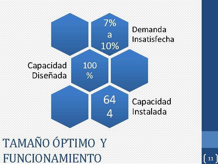 Capacidad Diseñada 7% a 10% Demanda Insatisfecha 64 4 Capacidad Instalada 100 % TAMAÑO