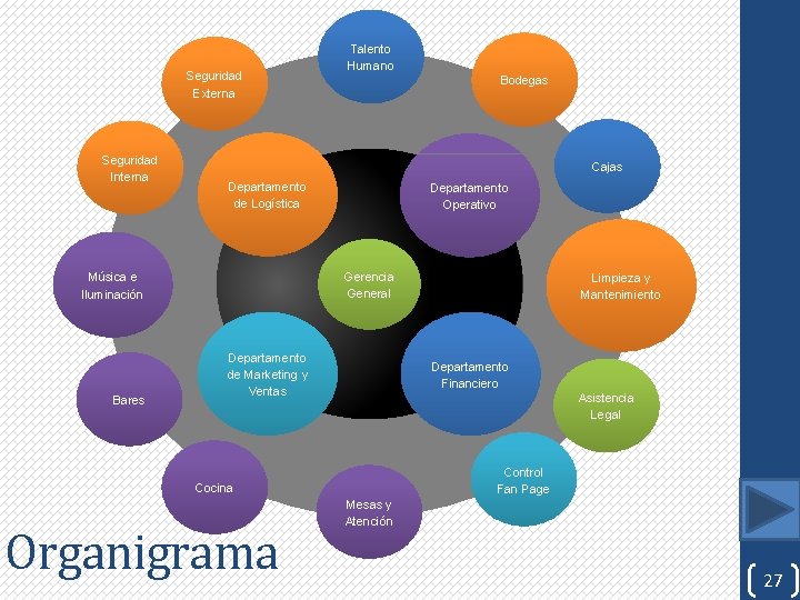 Seguridad Externa Seguridad Interna Bodegas Cajas Departamento de Logística Departamento Operativo Gerencia General Música