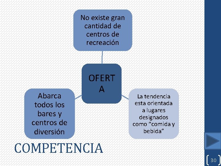 No existe gran cantidad de centros de recreación Abarca todos los bares y centros