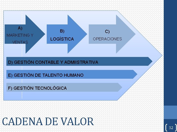 A) MARKETING Y VENTAS B) C) LOGÍSTICA OPERACIONES D) GESTIÓN CONTABLE Y ADMIISTRATIVA E)