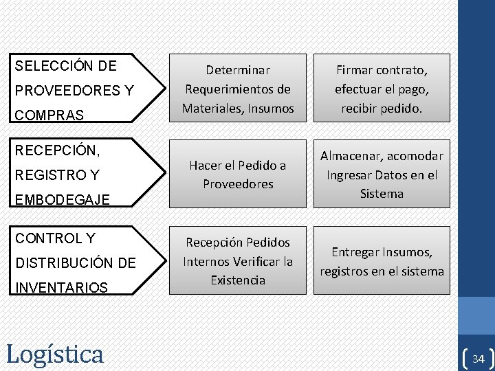 SELECCIÓN DE PROVEEDORES Y COMPRAS RECEPCIÓN, REGISTRO Y Determinar Requerimientos de Materiales, Insumos Firmar