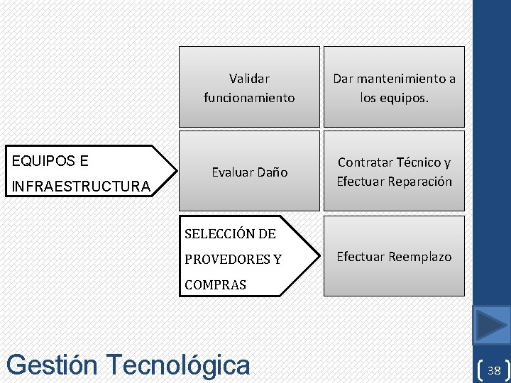 EQUIPOS E INFRAESTRUCTURA Validar funcionamiento Dar mantenimiento a los equipos. Evaluar Daño Contratar Técnico