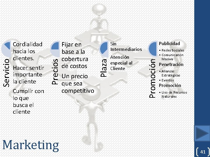 Marketing Sin Intermediarios Atención especial al Cliente Publicidad Promoción Cumplir con lo que busca