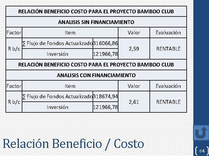 RELACIÓN BENEFICIO COSTO PARA EL PROYECTO BAMBOO CLUB ANALISIS SIN FINANCIAMIENTO Factor R b/c