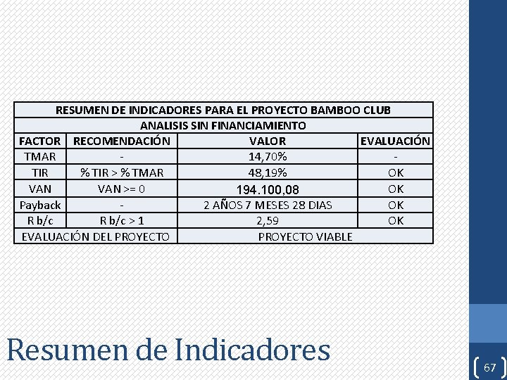 RESUMEN DE INDICADORES PARA EL PROYECTO BAMBOO CLUB ANALISIS SIN FINANCIAMIENTO FACTOR RECOMENDACIÓN VALOR