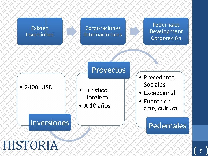 Existen Inversiones Corporaciones Internacionales Proyectos • 2400’ USD Inversiones HISTORIA • Turístico Hotelero •