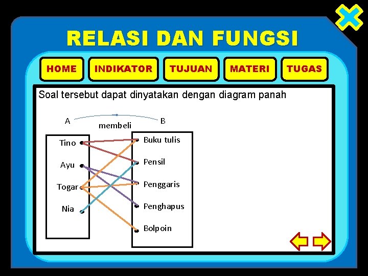 RELASI DAN FUNGSI HOME INDIKATOR TUJUAN MATERI TUGAS Soal tersebut dapat dinyatakan dengan diagram