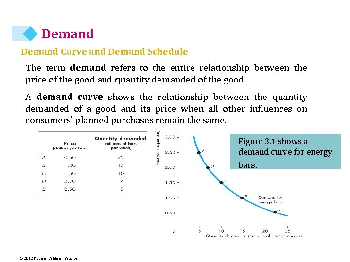 Demand Curve and Demand Schedule The term demand refers to the entire relationship between