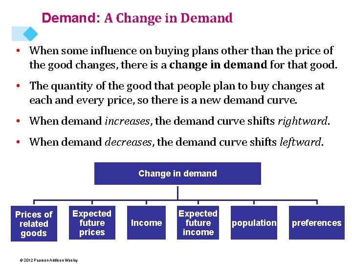 Demand: A Change in Demand • When some influence on buying plans other than