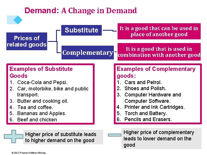 Demand: A Change in Demand Substitute Prices of related goods It is a good