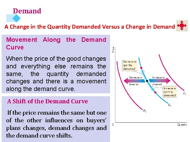 Demand A Change in the Quantity Demanded Versus a Change in Demand Movement Along