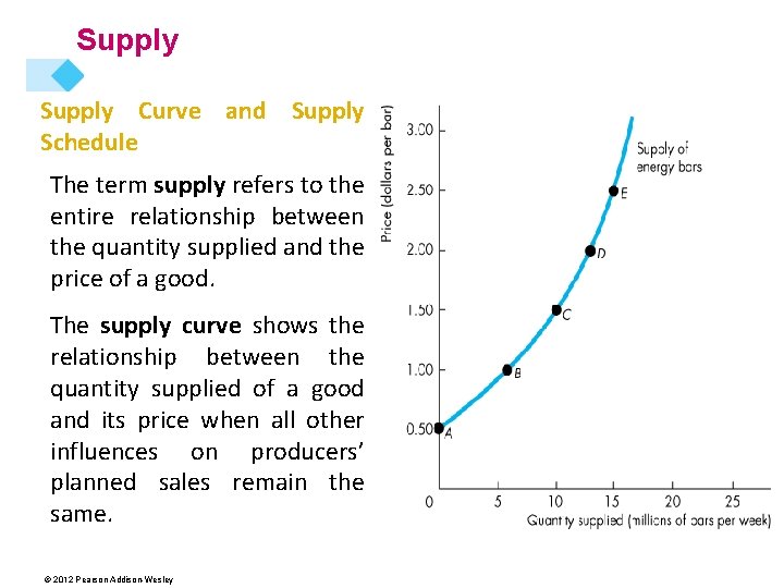 Supply Curve and Supply Schedule The term supply refers to the entire relationship between