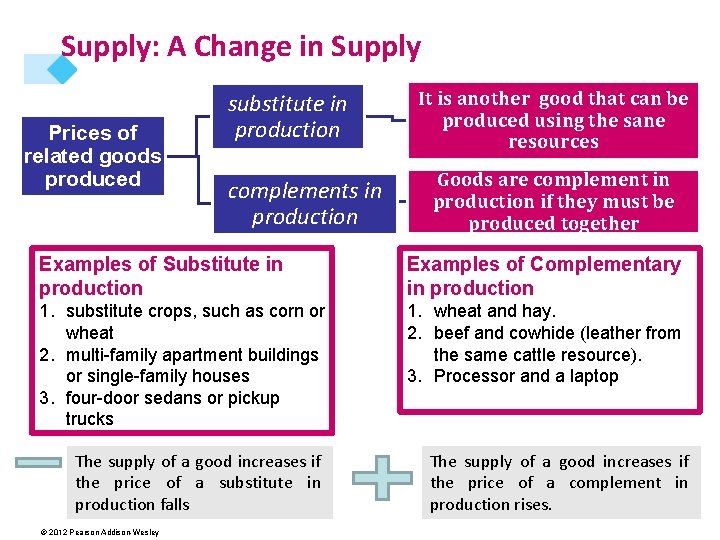 Supply: A Change in Supply Prices of related goods produced substitute in production complements