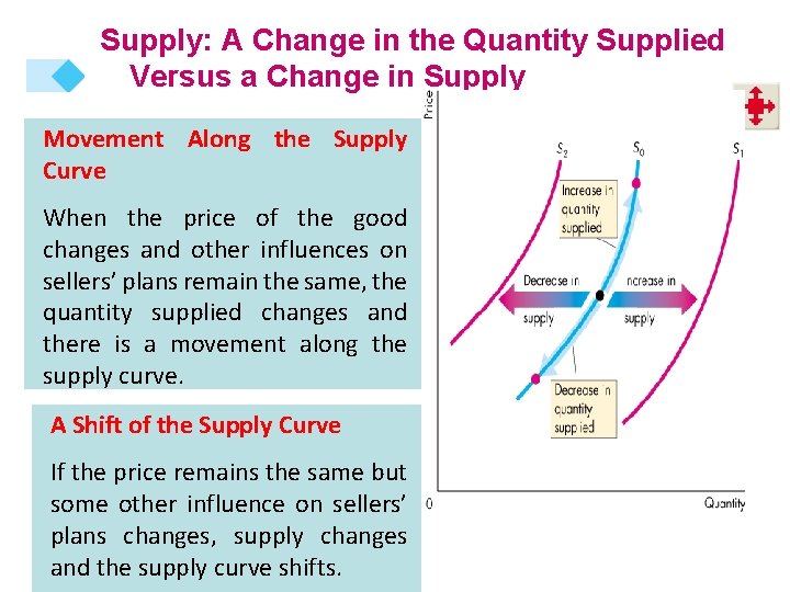 Supply: A Change in the Quantity Supplied Versus a Change in Supply Movement Along
