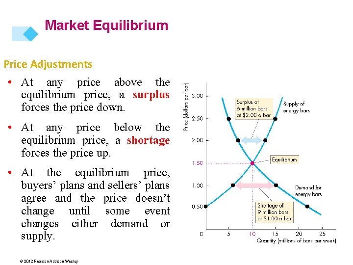 Market Equilibrium Price Adjustments • At any price above the equilibrium price, a surplus