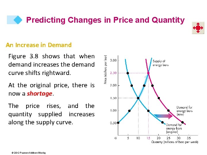 Predicting Changes in Price and Quantity An Increase in Demand Figure 3. 8 shows