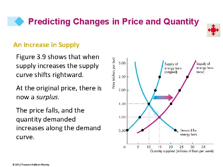 Predicting Changes in Price and Quantity An Increase in Supply Figure 3. 9 shows