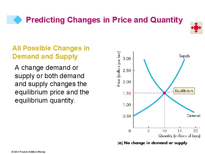 Predicting Changes in Price and Quantity All Possible Changes in Demand Supply A change
