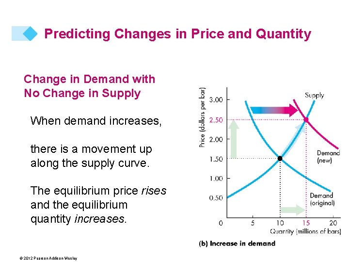 Predicting Changes in Price and Quantity Change in Demand with No Change in Supply